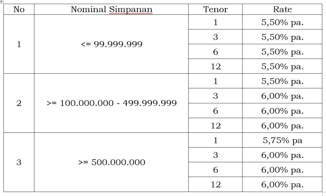 Tabel Suku Bunga Deposito