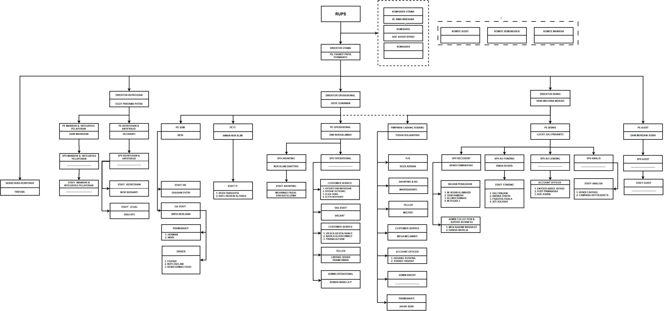 Struktur Organisasi BPR Tata Asia